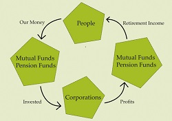 pension funds, mutual funds